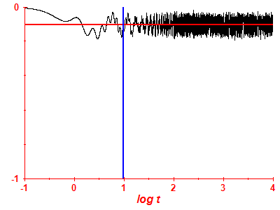 Survival probability log